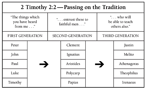 Heroes and Heretics Chart