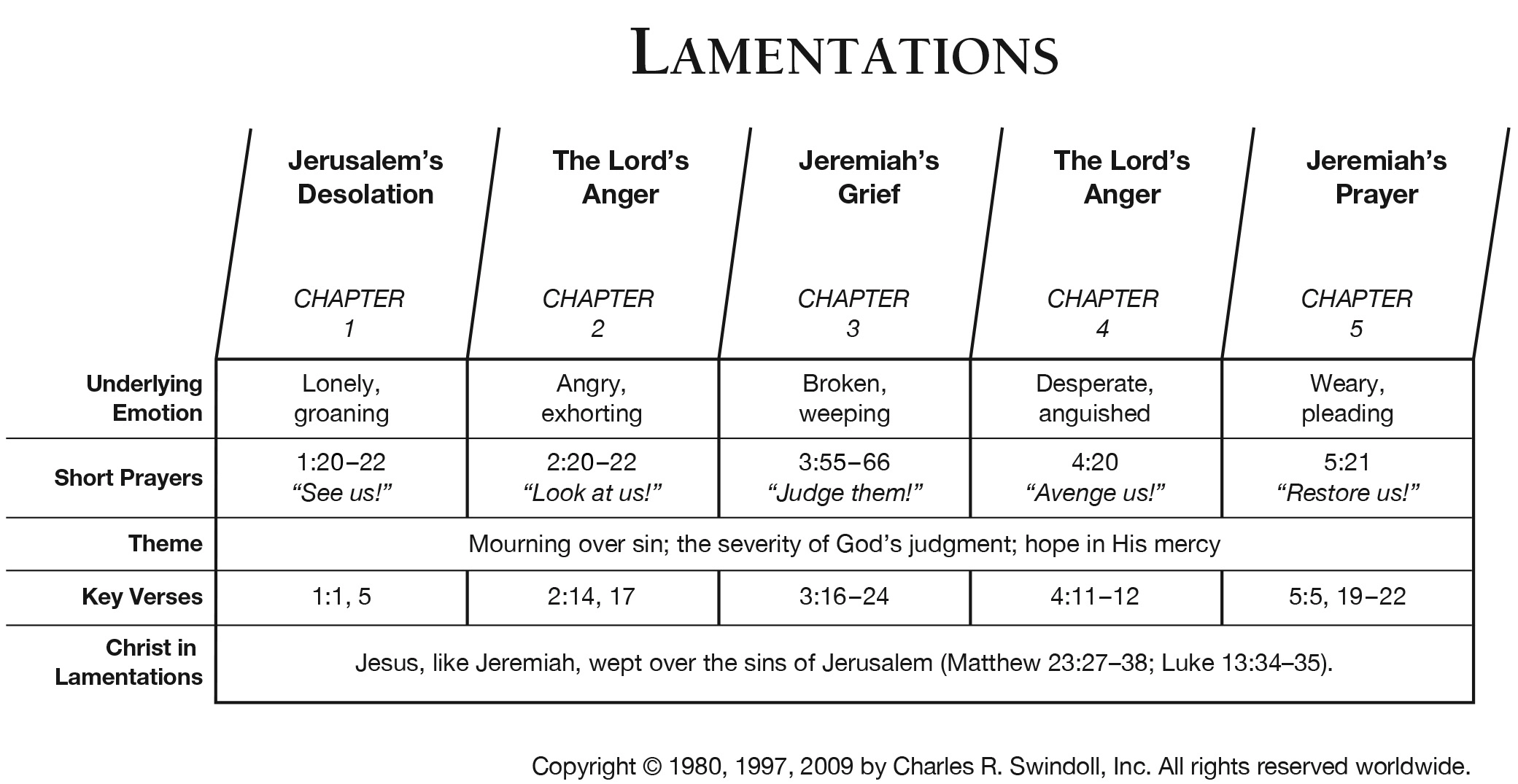 Chapter by chapter chart of Lamentations